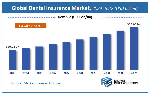 Global Dental Insurance Market Size
