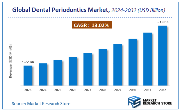 Dental Periodontics Market Size