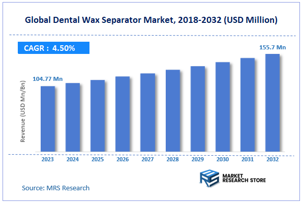 Global Dental Wax Separator Market Size