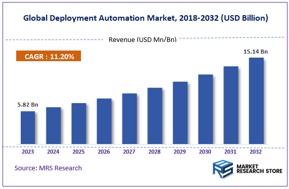 Global Deployment Automation Market Size