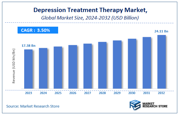 Depression Treatment Therapy Market Size