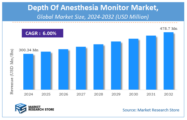 Depth Of Anesthesia Monitor Market Size