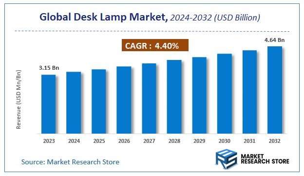 Desk Lamp Market Size