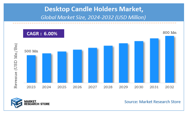 Desktop Candle Holders Market Size
