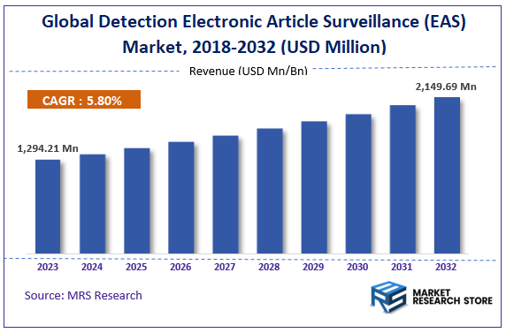 Global Detection Electronic Article Surveillance (EAS) Market Size
