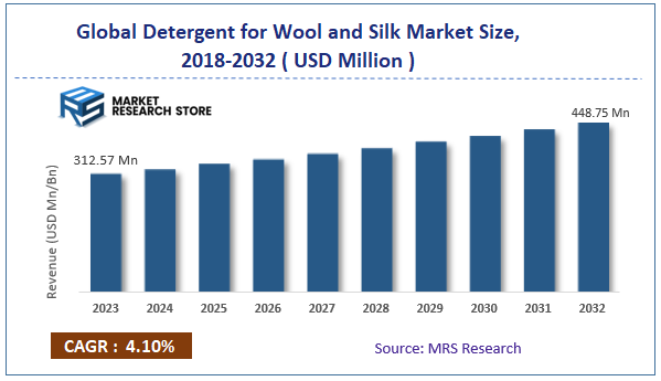 Global Detergent for Wool and Silk Market Size
