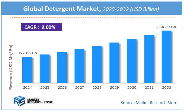Detergent Market Size
