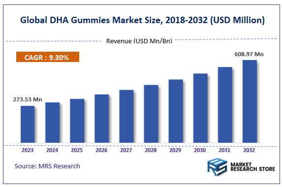Global DHA Gummies Market Size