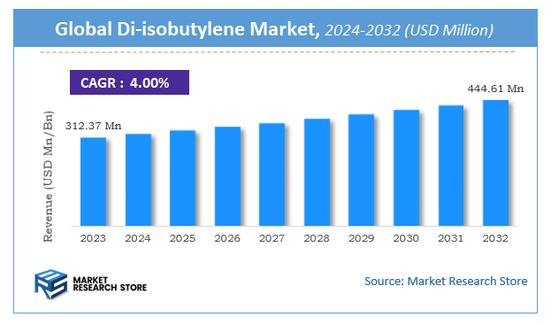 Di-isobutylene Market Size