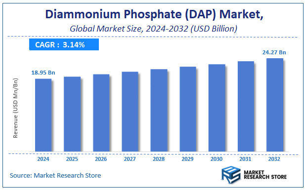 Diammonium Phosphate (DAP) Market Size