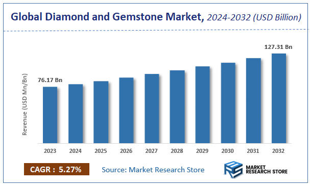 Diamond and Gemstone Market Size