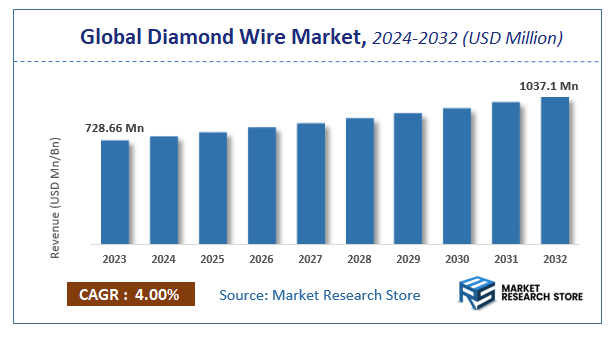 Diamond Wire Market Size