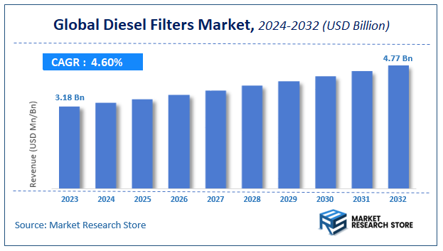 Diesel Filters Market Size