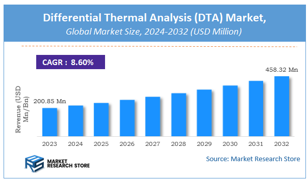 Differential Thermal Analysis (DTA) Market Size