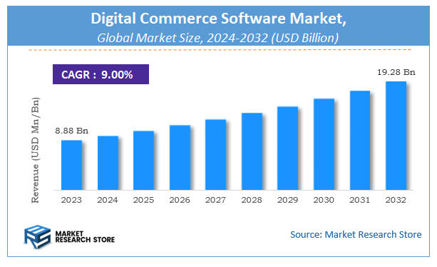 Digital Commerce Software Market Size