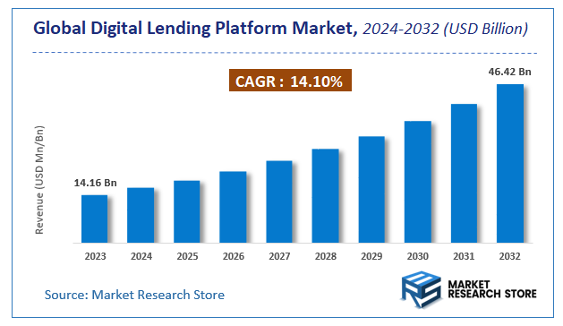 Digital Lending Platform Market Size