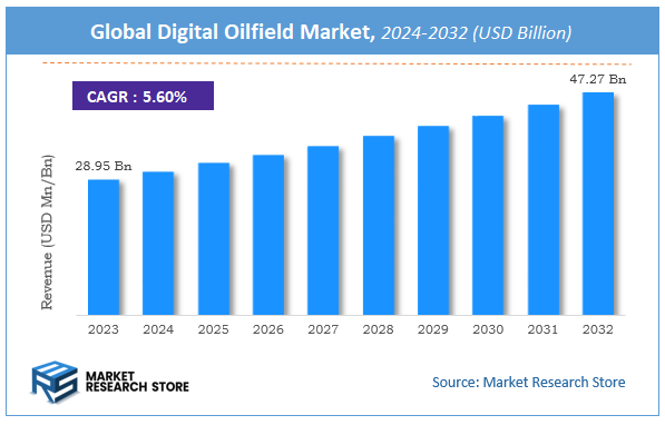 Digital Oilfield Market size