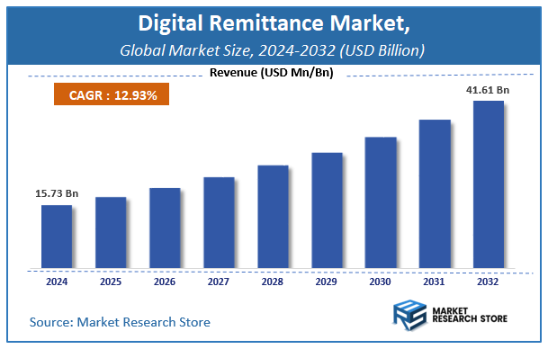Digital Remittance Market Size