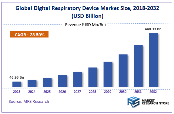 Global Digital Respiratory Device Market Size