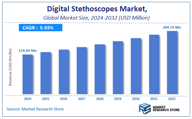 Digital Stethoscopes Market Size