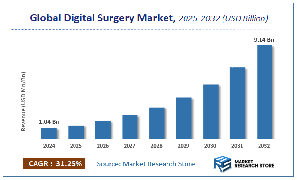 Digital Surgery Market Size