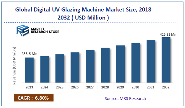 Global Digital UV Glazing Machine Market Size