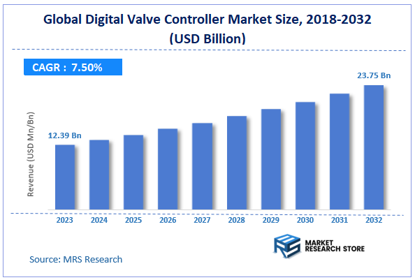 Global Digital Valve Controller Market Size