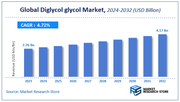 Diglycol glycol Market Size