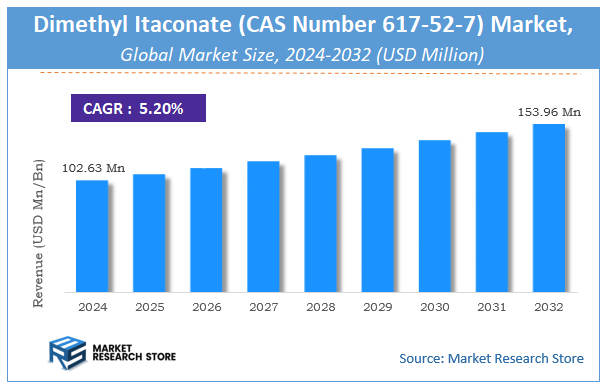 Dimethyl Itaconate (CAS Number 617-52-7) Market Size