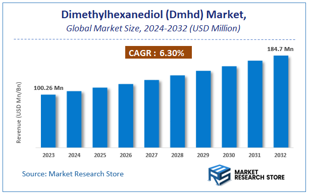 Dimethylhexanediol (Dmhd) Market Size