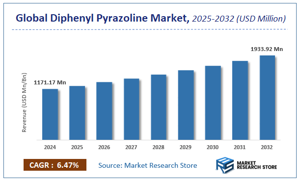 Diphenyl Pyrazoline Market Size