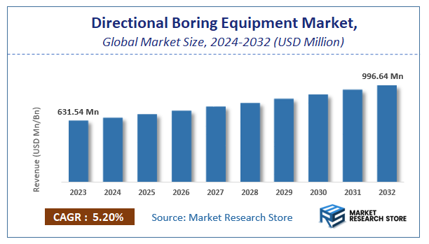 Directional Boring Equipment Market Size