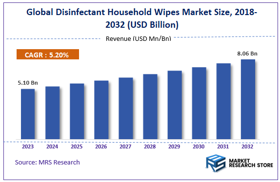 Global Disinfectant Household Wipes Market Size