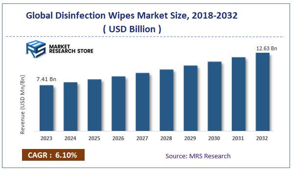 Global Disinfection Wipes Market Size