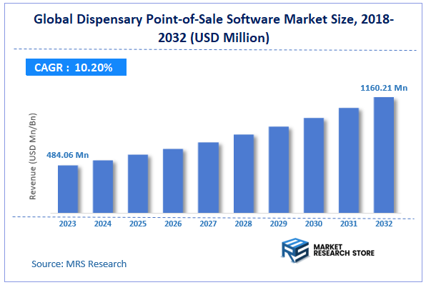 Global Dispensary Point-of-Sale Software Market Size