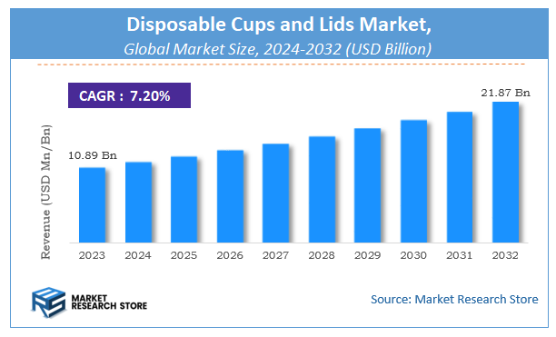 Disposable Cups and Lids Market Size