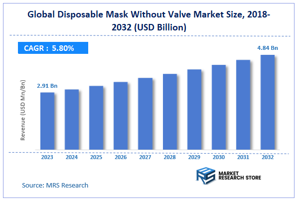 Global Disposable Mask Without Valve Market Size