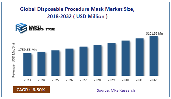Global Disposable Procedure Mask Market Size