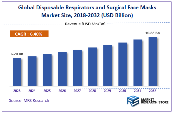 Global Disposable Respirators and Surgical Face Masks Market Size