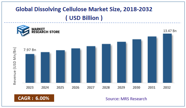 Global Dissolving Cellulose Market Size