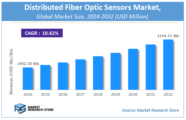 Distributed Fiber Optic Sensors Market Size