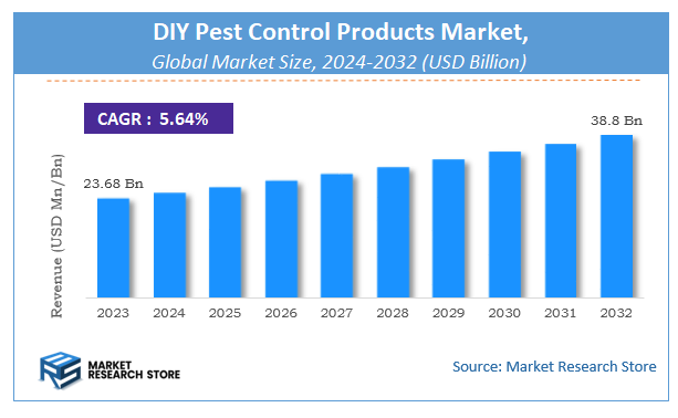 DIY Pest Control Products Market Size