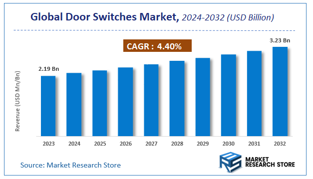 Door Switches Market Size
