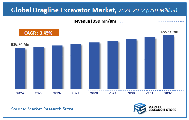 Dragline Excavator Market Size