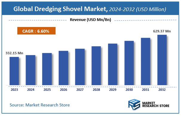 Dredging Shovel Market Size