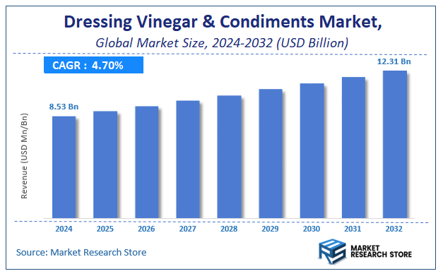 Dressing Vinegar & Condiments Market Size