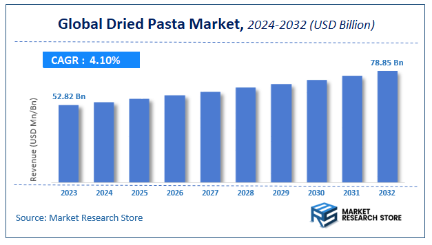 Dried Pasta Market Size