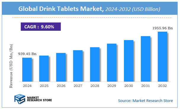 Drink Tablets Market Size