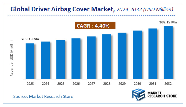 Driver Airbag Cover Market Size