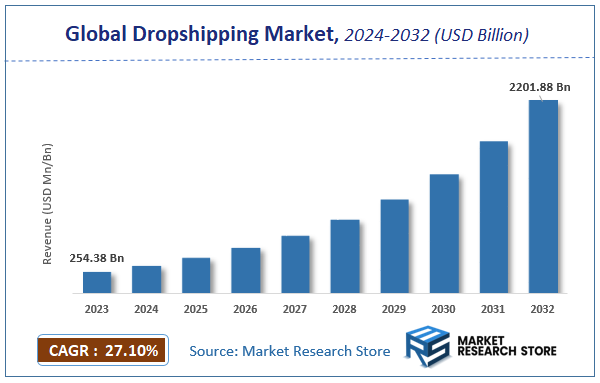Global Dropshipping Market Size